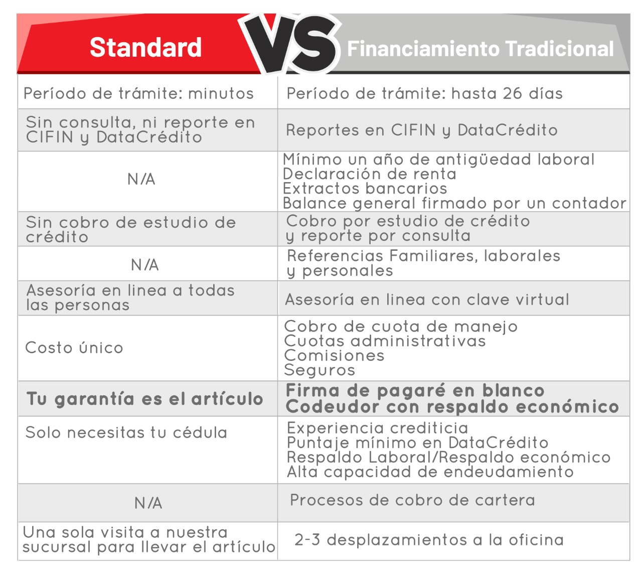 Condiciones Compra Venta Standard VS Otras